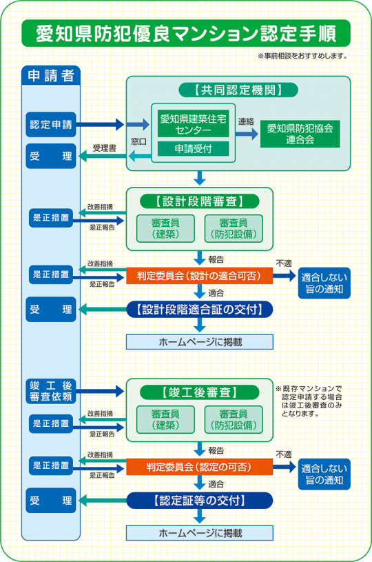 愛知県防犯優良マンション認定手順