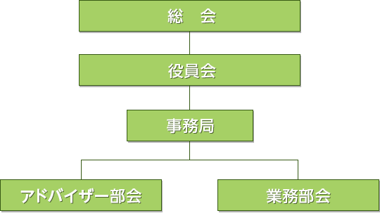 組織体制図